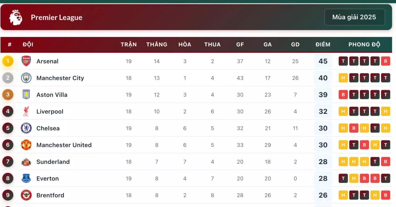 Bảng xếp hạng bóng đá chi tiết mọi giải đấu tại Kèo nhà cái 5