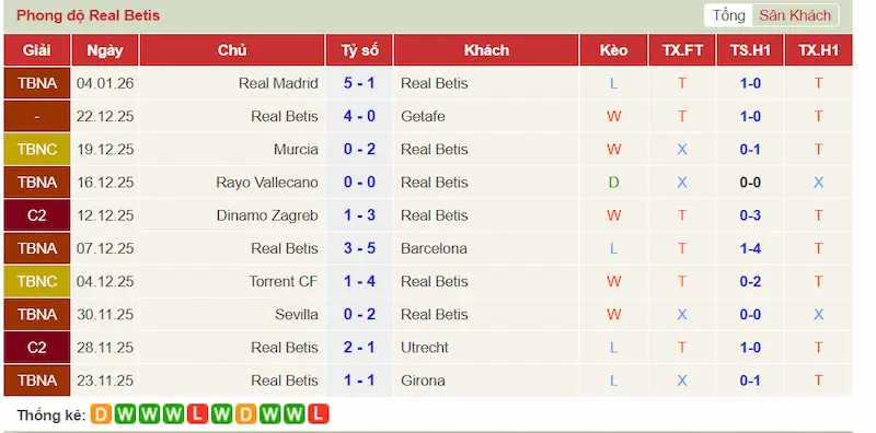 Phong độ 10 trận gần đây của Real Betis