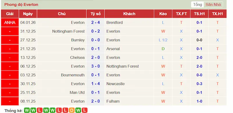 Phong độ 10 trận gần đây của Everton