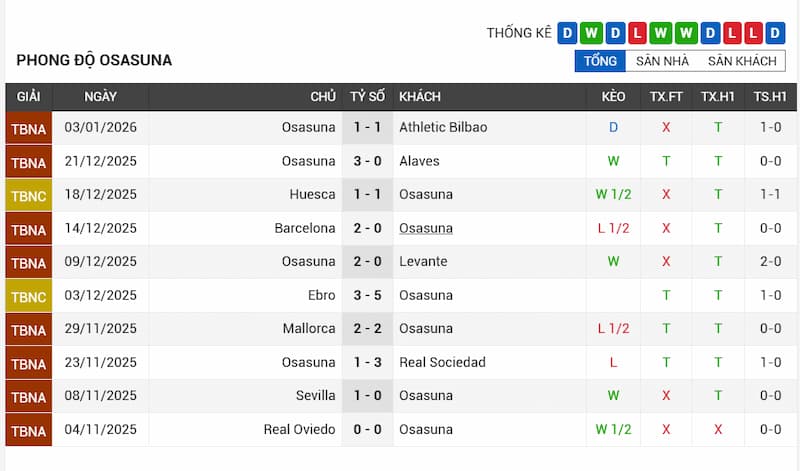 Phong độ 10 trận gần đây của Osasuna