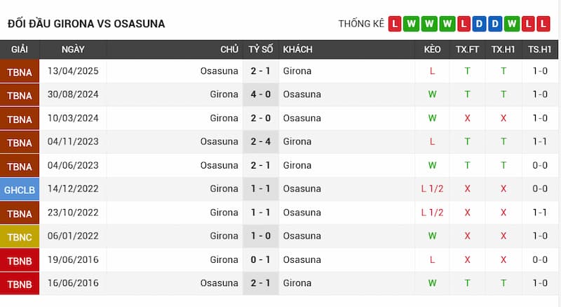 Lịch sử đối đầu Girona vs Osasuna