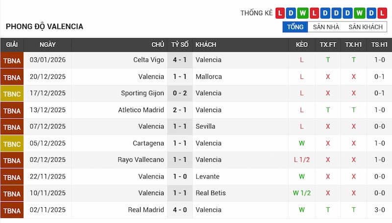 Phong độ 10 trận gần đây của Valencia