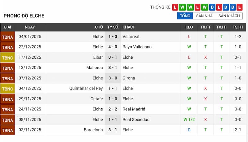 Phong độ 10 trận gần đây của Elche