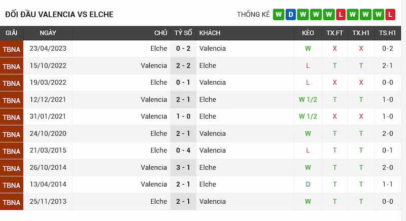Lịch sử đối đầu Valencia vs Elche