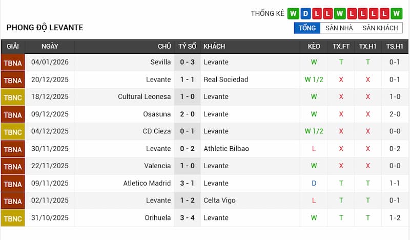 Phong độ 10 trận gần đây của Levante