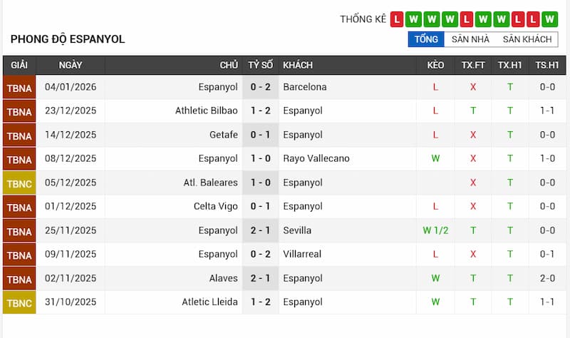 Phong độ 10 trận gần đây của Espanyol