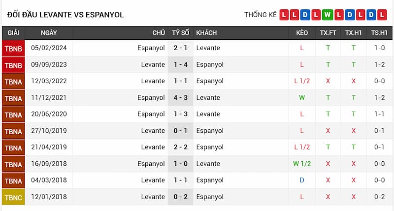 Lịch sử đối đầu Levante vs Espanyol
