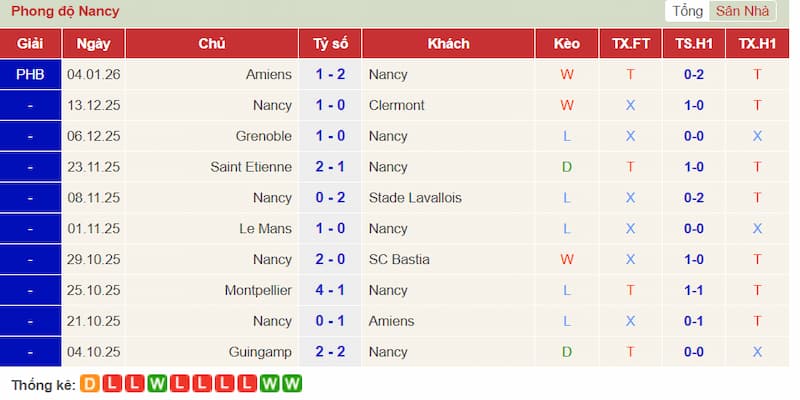 Phong độ 10 trận gần đây của Nancy