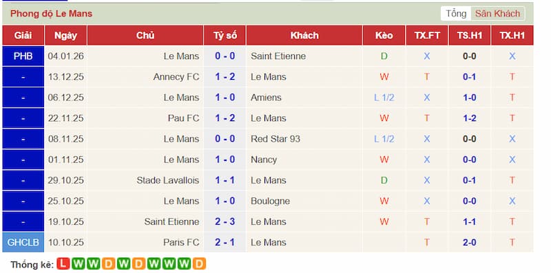 Phong độ 10 trận gần đây của Le Mans