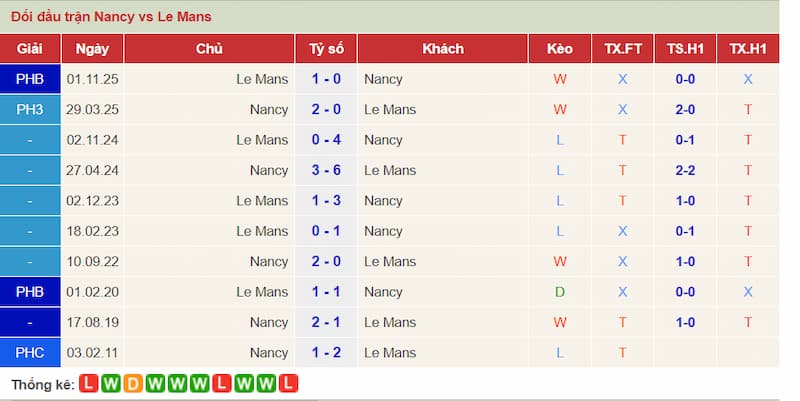 Lịch sử đối đầu Le Mans vs Nancy
