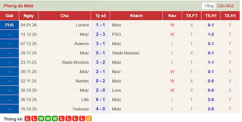 Phong độ 10 trận gần đây của Metz