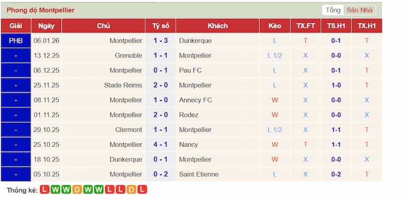 Phong độ 10 trận gần đây của Montpellier