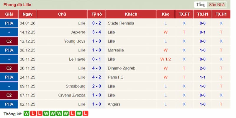 Phong độ 10 trận gần đây của Lille