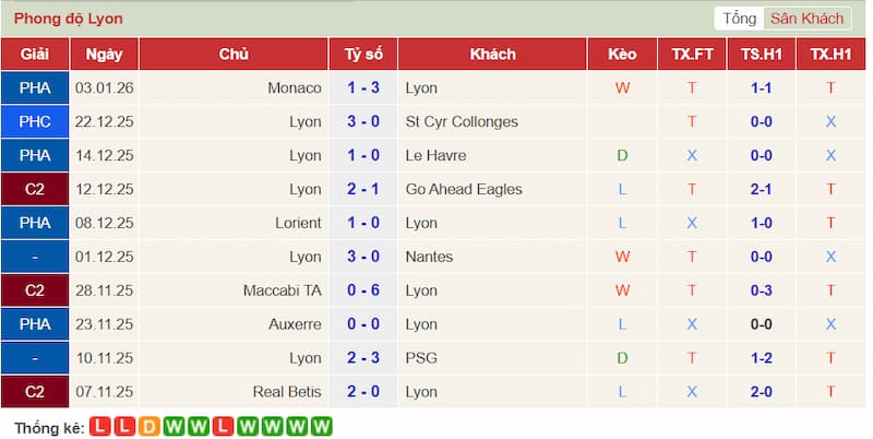 Phong độ 10 trận gần đây của Lyon