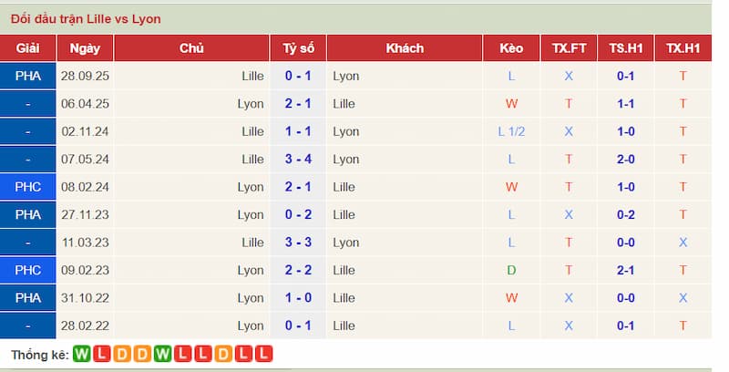 Lịch sử đối đầu Lille vs Lyon