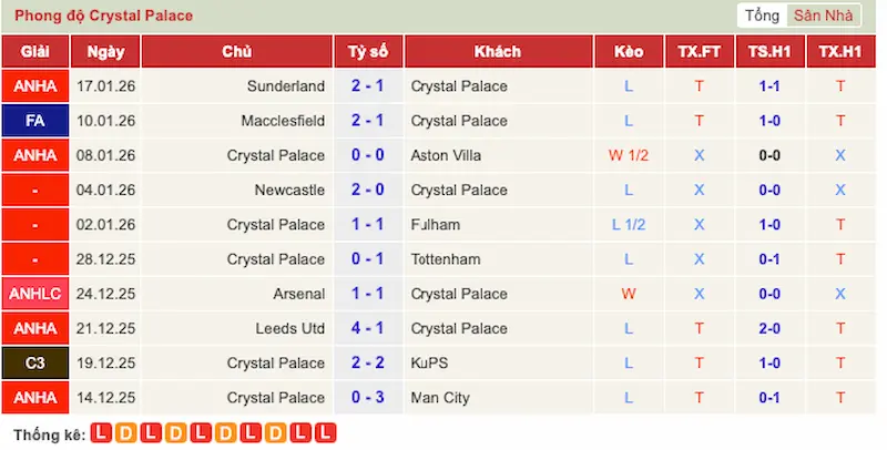 Phong độ 10 trận gần đây của Crystal Palace