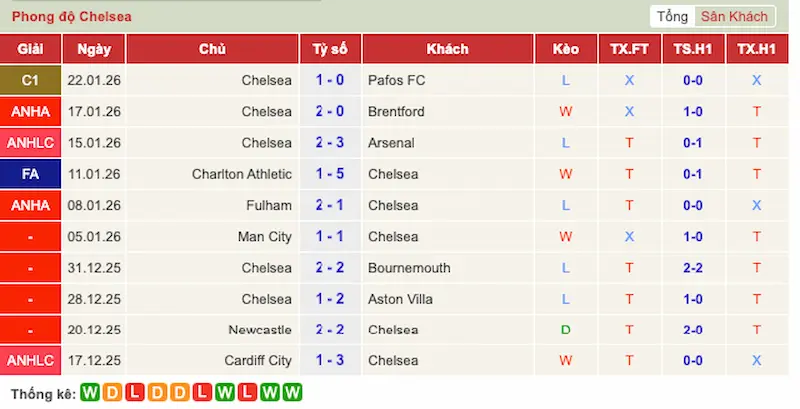 Phong độ 10 trận gần đây của Chelsea