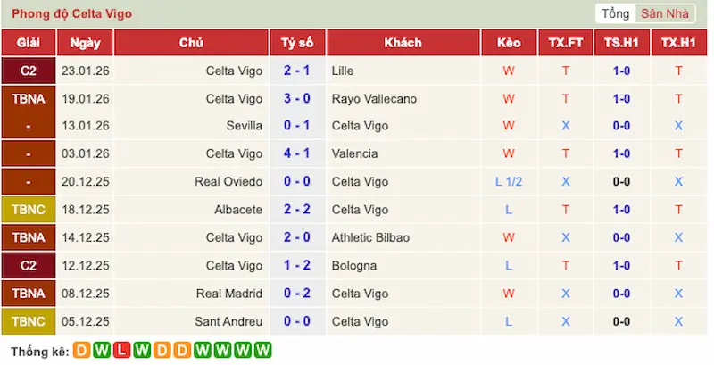 Phong độ 10 trận gần đây của Celta Vigo