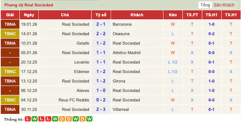 Phong độ 10 trận gần đây của Sociedad