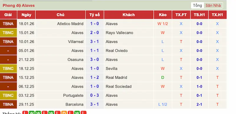 Phong độ 10 trận gần đây của Alaves