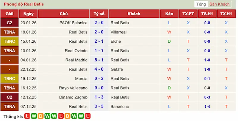 Phong độ 10 trận gần đây của Real Betis