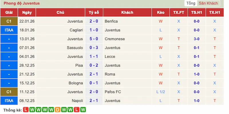 Phong độ 10 trận gần đây của Juventus