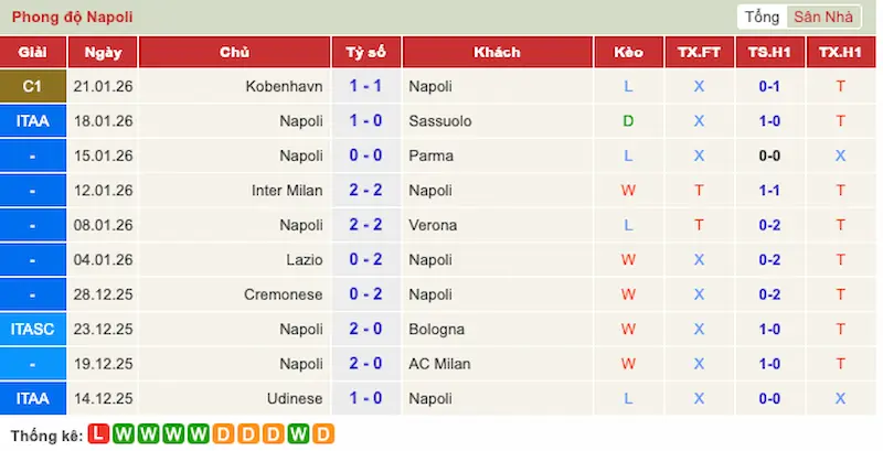 Phong độ 10 trận gần đây của Napoli