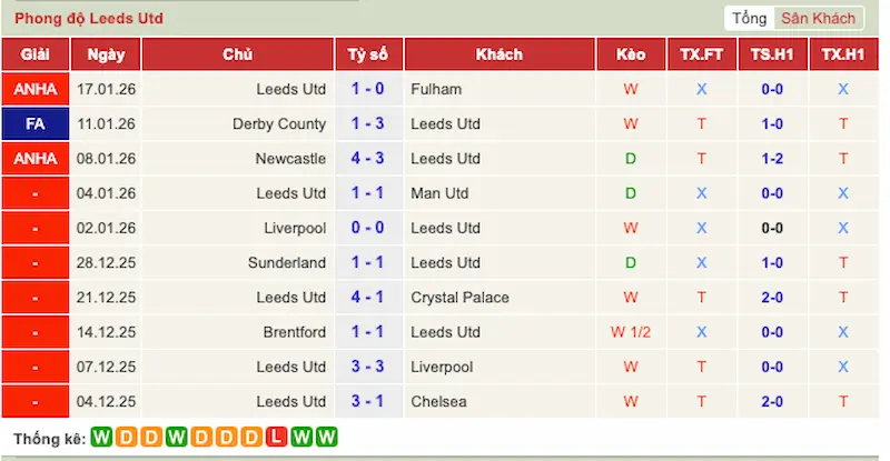 Phong độ 10 trận gần đây của Leeds United