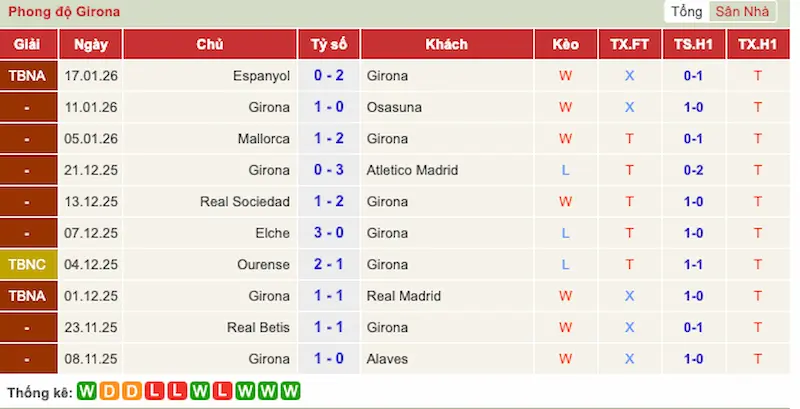 Phong độ 10 trận gần đây của Girona