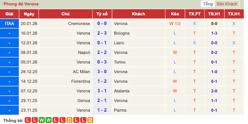 Phong độ 10 trận gần đây của Hellas Verona