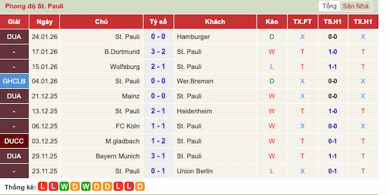 Phong độ 10 trận gần đây của St. Pauli