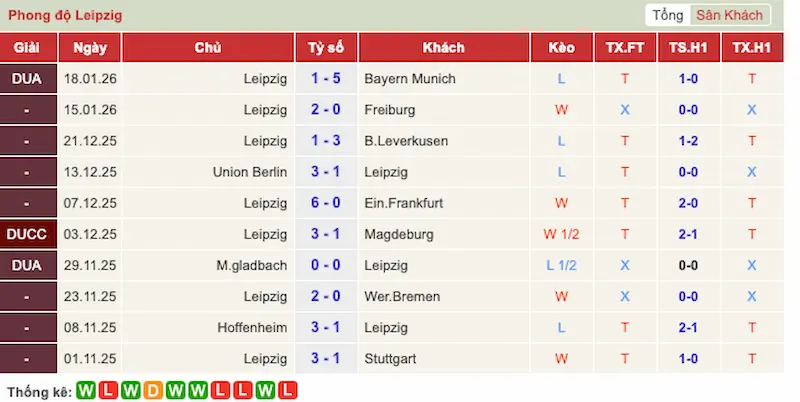 Phong độ 10 trận gần đây của RB Leipzig