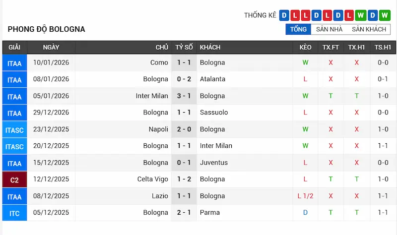 Phong độ 10 trận gần đây của Bologna