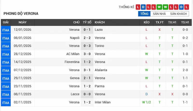 Phong độ 10 trận gần đây của Hellas Verona