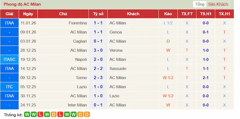 Phong độ 10 trận gần đây của AC Milan