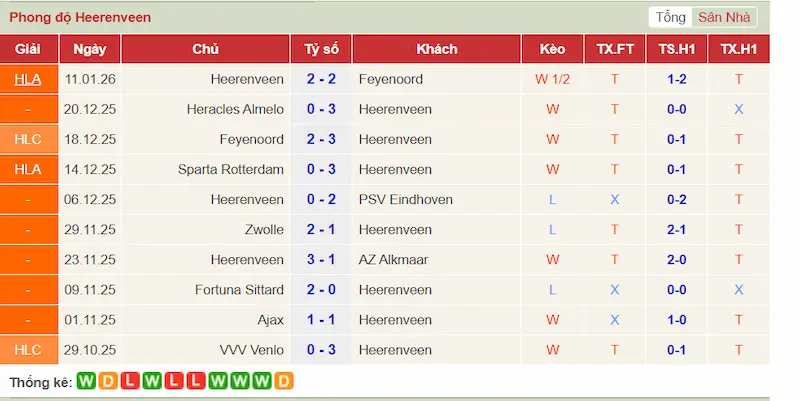 Phong độ 10 trận gần đây của SC Heerenveen
