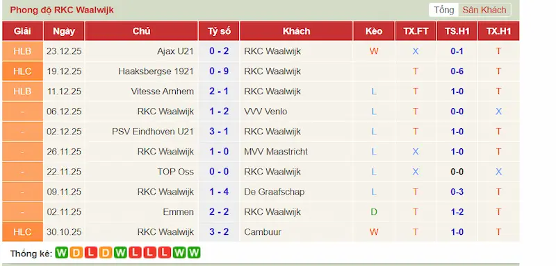 Phong độ 10 trận gần đây của RKC Waalwijk