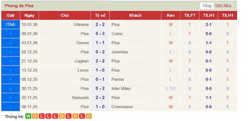 Phong độ 10 trận gần đây của Pisa
