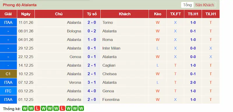 Phong độ 10 trận gần đây của Atalanta