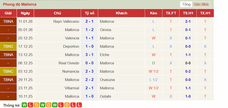 Phong độ 10 trận gần đây của Mallorca