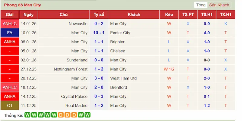 Phong độ 10 trận gần đây của Man City