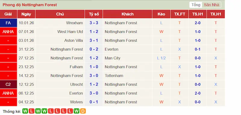 Phong độ 10 trận gần đây của Nottingham Forest