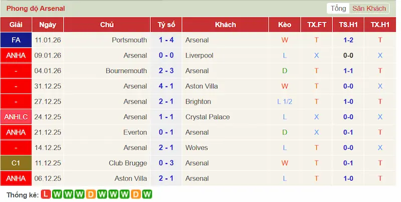 Phong độ 10 trận gần đây của Arsenal