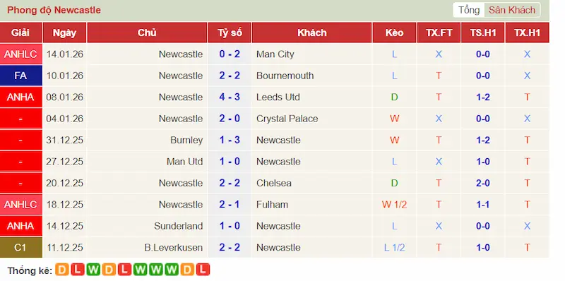 Phong độ 10 trận gần đây của Newcastle