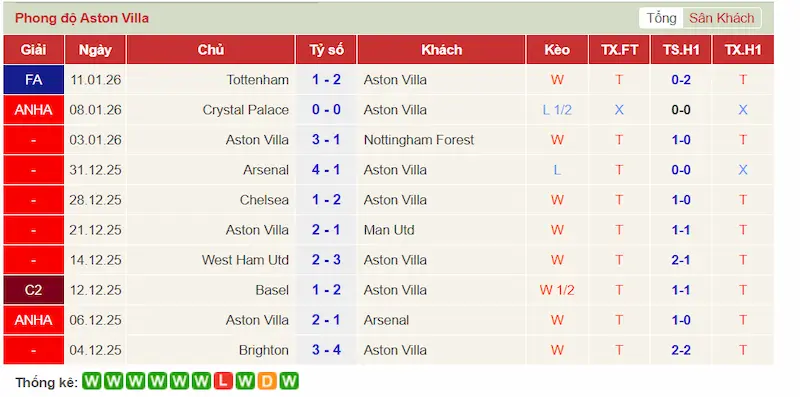 Phong độ 10 trận gần đây của Aston Villa