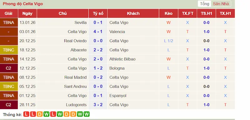 Phong độ 10 trận gần đây của Celta Vigo