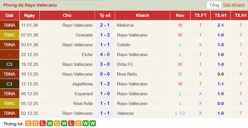Phong độ 10 trận gần đây của Vallecano