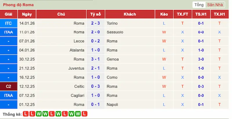 Phong độ 10 trận gần đây của Torino