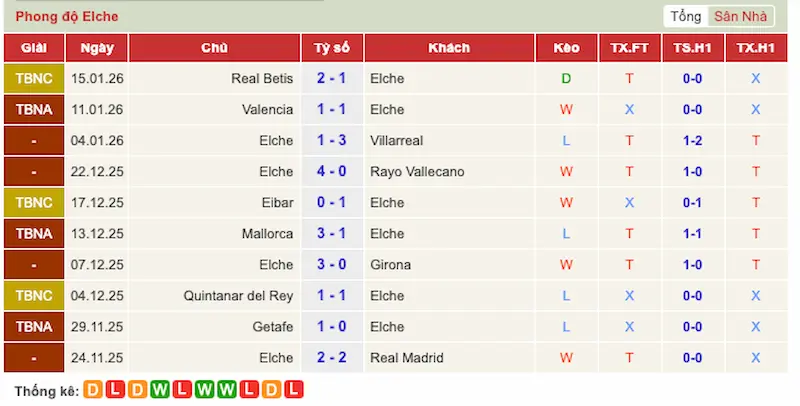 Phong độ 10 trận gần đây của Elche