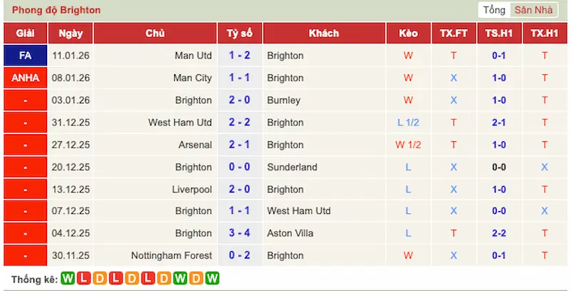 Phong độ 10 trận gần đây của Brighton